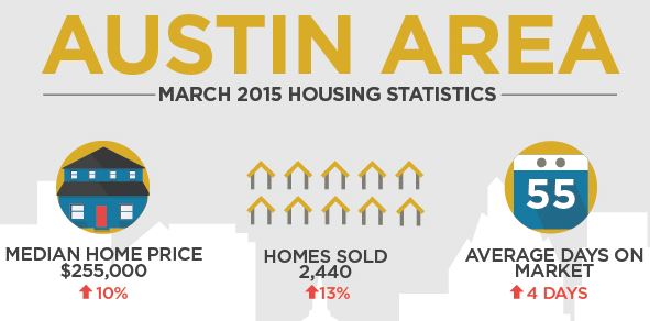 march 2015 austin housing stats